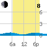 Pumpkin Key tide chart for Monday, June 8, 2026