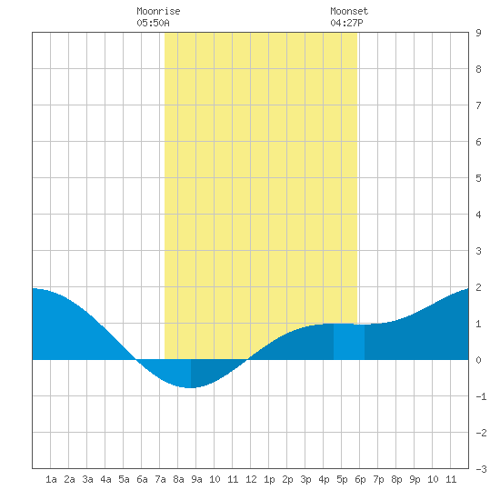 Punta Gorda tide chart for Monday, January 11, 2021