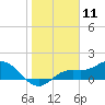 Punta Gorda tide chart for Monday, January 11, 2021