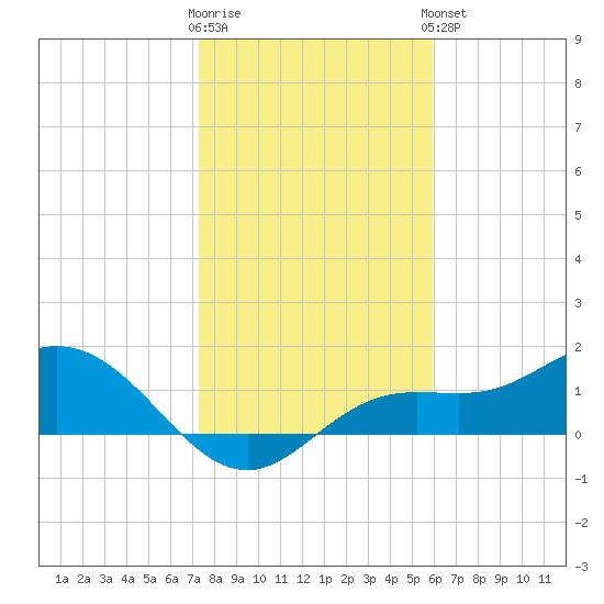 Punta Gorda tide chart for Tuesday, January 12, 2021