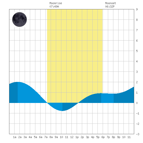 Punta Gorda tide chart for Wednesday, January 13, 2021