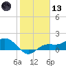 Punta Gorda tide chart for Wednesday, January 13, 2021
