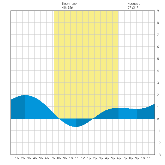 Punta Gorda tide chart for Thursday, January 14, 2021