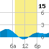 Punta Gorda tide chart for Friday, January 15, 2021