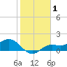 Punta Gorda tide chart for Friday, January 1, 2021