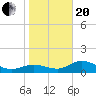 Punta Gorda tide chart for Wednesday, January 20, 2021