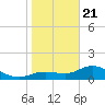 Punta Gorda tide chart for Thursday, January 21, 2021