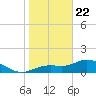 Punta Gorda tide chart for Friday, January 22, 2021