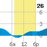 Punta Gorda tide chart for Tuesday, January 26, 2021