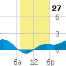 Punta Gorda tide chart for Wednesday, January 27, 2021