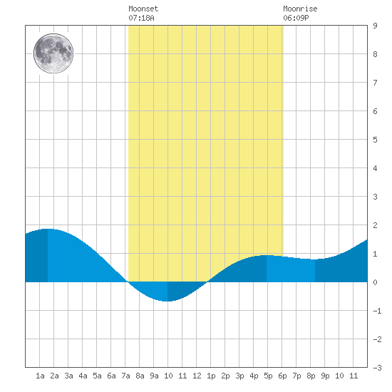 Punta Gorda tide chart for Thursday, January 28, 2021