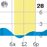 Punta Gorda tide chart for Thursday, January 28, 2021