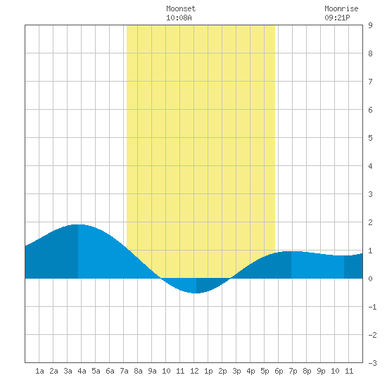 Punta Gorda tide chart for Saturday, January 2, 2021