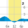 Punta Gorda tide chart for Saturday, January 2, 2021
