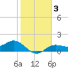 Punta Gorda tide chart for Sunday, January 3, 2021