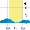 Punta Gorda tide chart for Monday, January 4, 2021