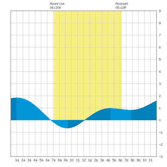 Punta Gorda tide chart for Wednesday, February 10, 2021