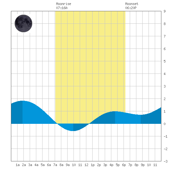 Punta Gorda tide chart for Thursday, February 11, 2021