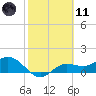 Punta Gorda tide chart for Thursday, February 11, 2021