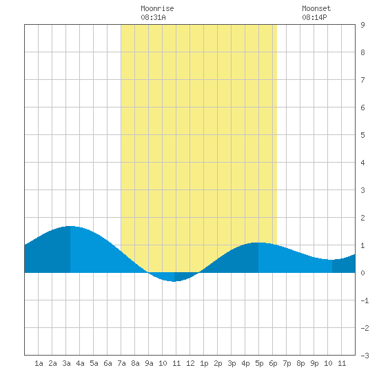 Punta Gorda tide chart for Saturday, February 13, 2021