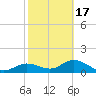 Punta Gorda tide chart for Wednesday, February 17, 2021