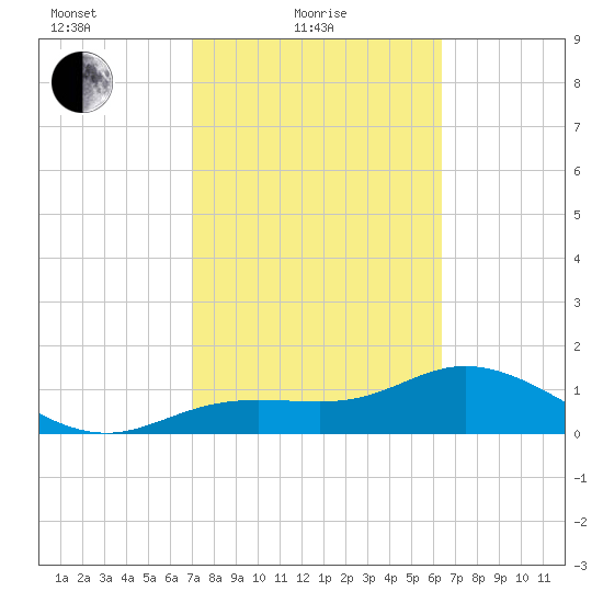 Punta Gorda tide chart for Friday, February 19, 2021