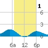 Punta Gorda tide chart for Monday, February 1, 2021