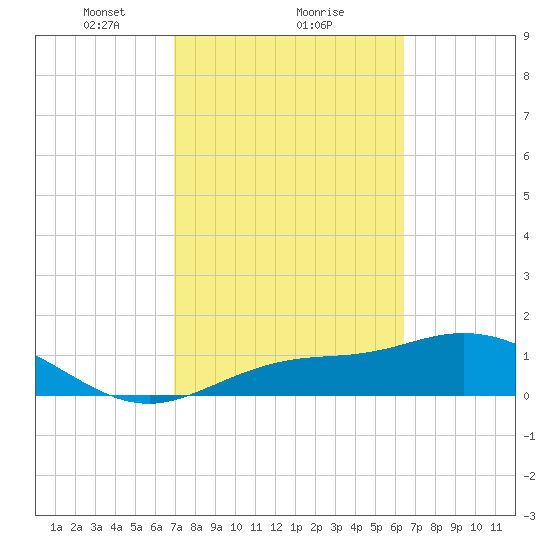 Punta Gorda tide chart for Sunday, February 21, 2021