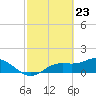 Punta Gorda tide chart for Tuesday, February 23, 2021