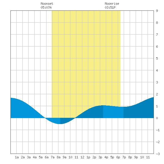 Punta Gorda tide chart for Wednesday, February 24, 2021