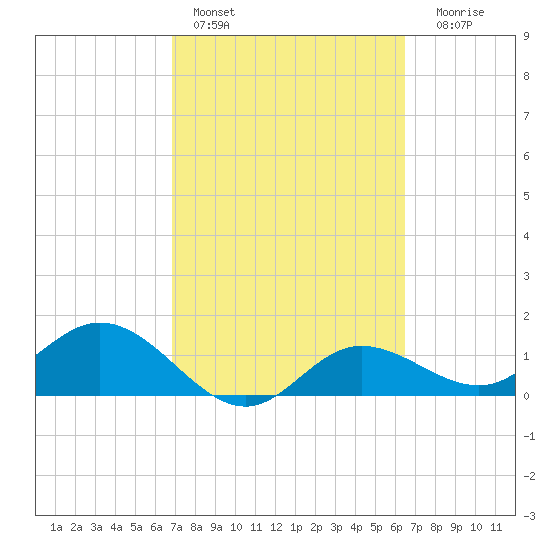 Punta Gorda tide chart for Sunday, February 28, 2021