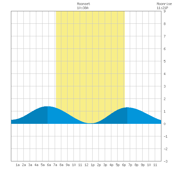 Punta Gorda tide chart for Tuesday, February 2, 2021