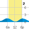 Punta Gorda tide chart for Tuesday, February 2, 2021