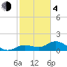 Punta Gorda tide chart for Thursday, February 4, 2021