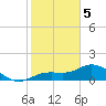 Punta Gorda tide chart for Friday, February 5, 2021