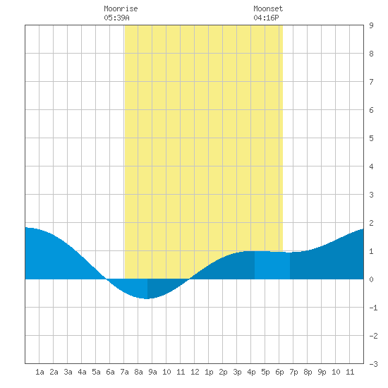 Punta Gorda tide chart for Tuesday, February 9, 2021