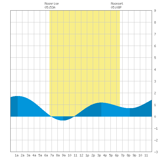 Punta Gorda tide chart for Thursday, March 11, 2021