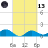 Punta Gorda tide chart for Saturday, March 13, 2021
