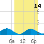 Punta Gorda tide chart for Sunday, March 14, 2021