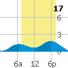 Punta Gorda tide chart for Wednesday, March 17, 2021