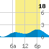 Punta Gorda tide chart for Thursday, March 18, 2021