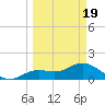 Punta Gorda tide chart for Friday, March 19, 2021