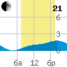 Punta Gorda tide chart for Sunday, March 21, 2021