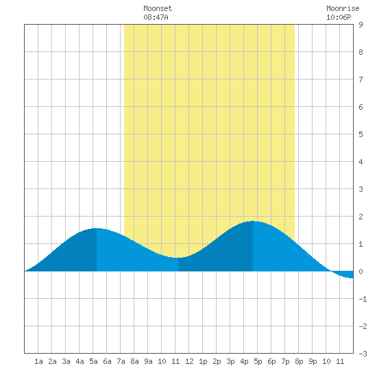 Punta Gorda tide chart for Tuesday, March 30, 2021