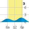 Punta Gorda tide chart for Wednesday, March 3, 2021