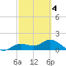 Punta Gorda tide chart for Thursday, March 4, 2021
