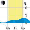 Punta Gorda tide chart for Friday, March 5, 2021