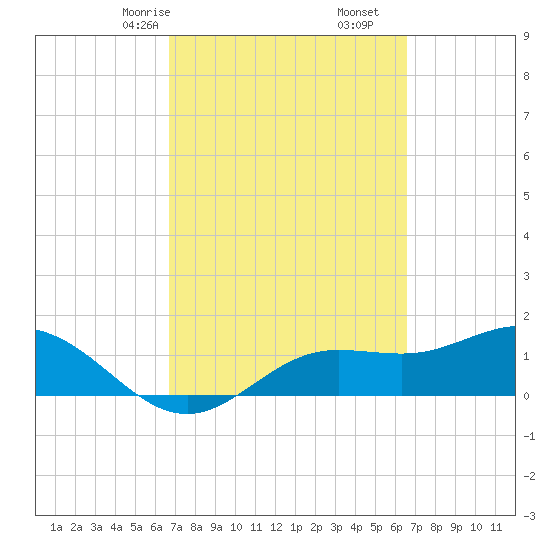 Punta Gorda tide chart for Tuesday, March 9, 2021
