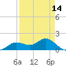 Punta Gorda tide chart for Wednesday, April 14, 2021
