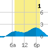 Punta Gorda tide chart for Thursday, April 1, 2021